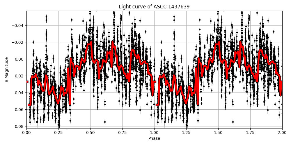 Light curve