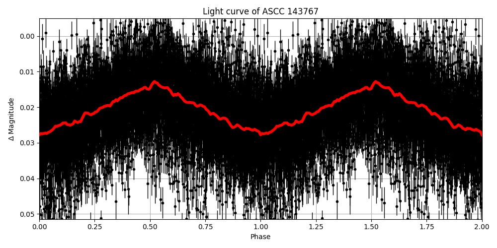 Light curve