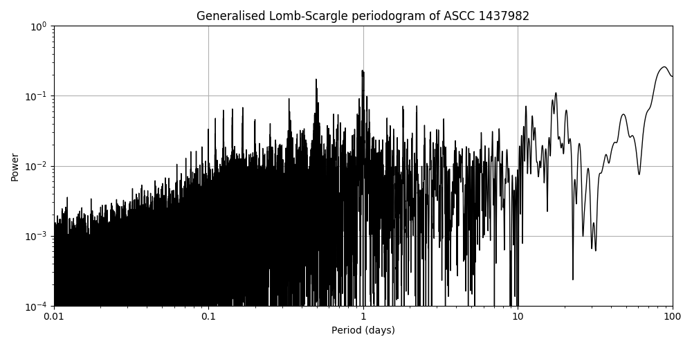 Periodogram