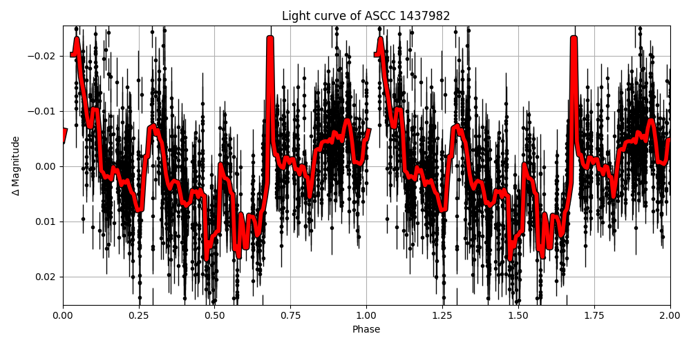 Light curve