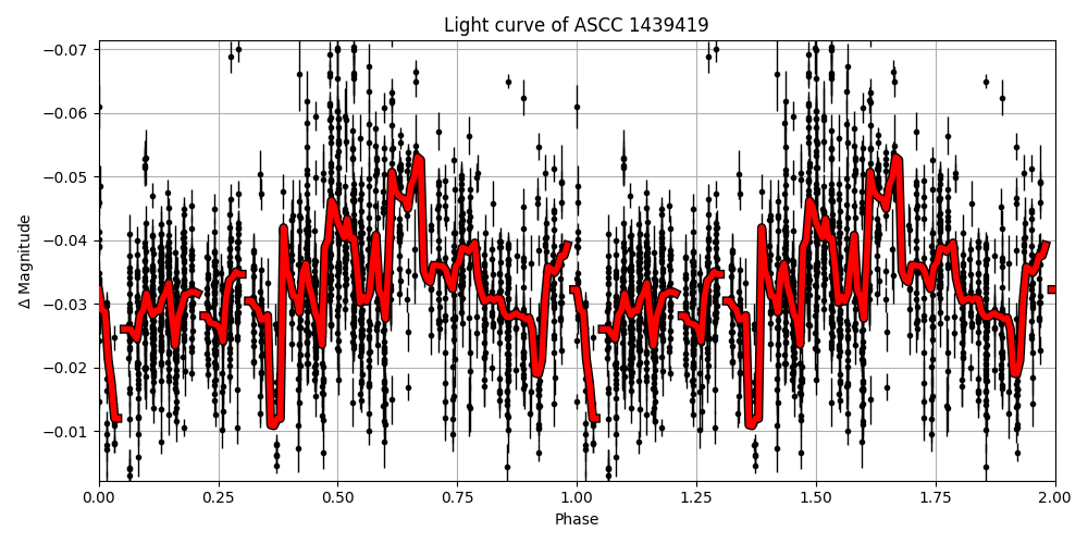 Light curve