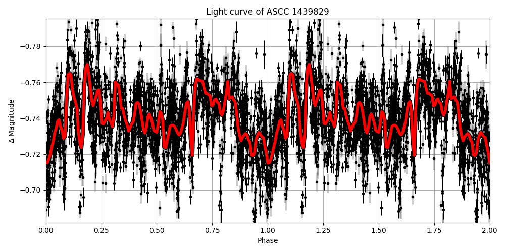 Light curve