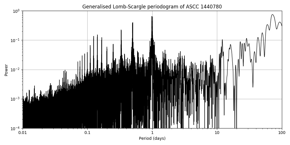 Periodogram