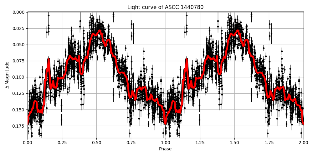 Light curve