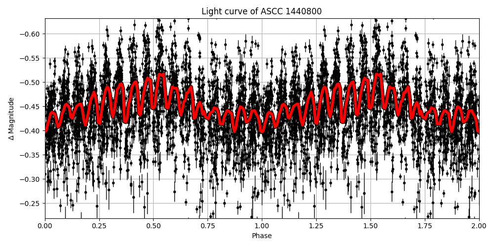 Light curve