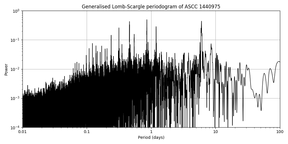 Periodogram