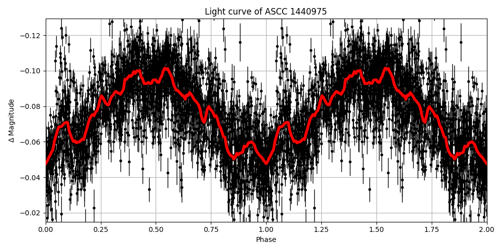 Light curve