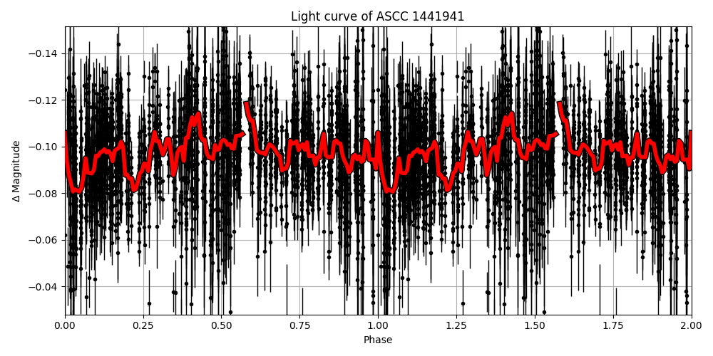 Light curve