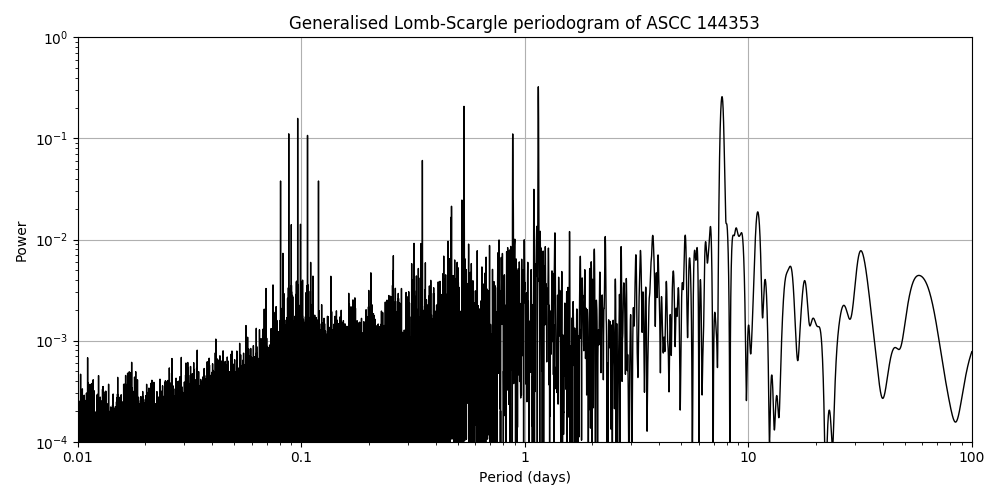 Periodogram