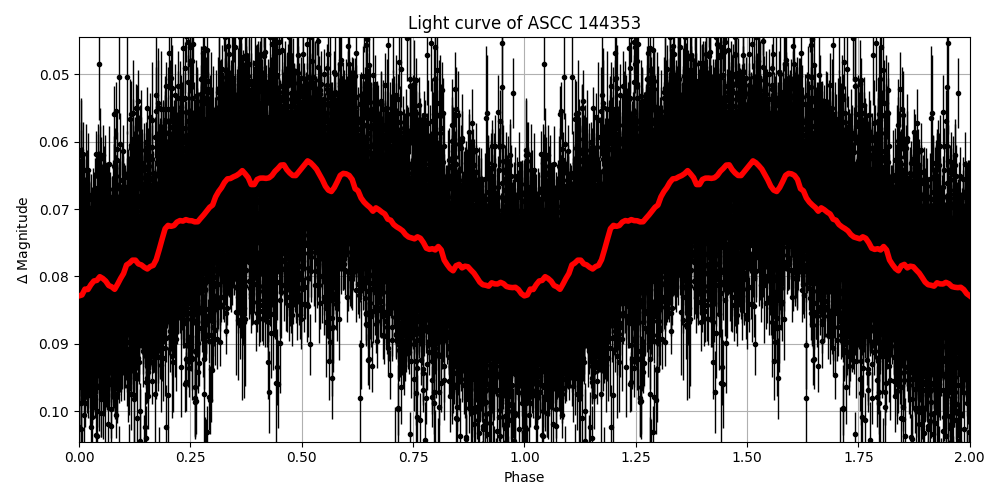 Light curve