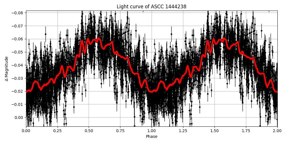 Light curve