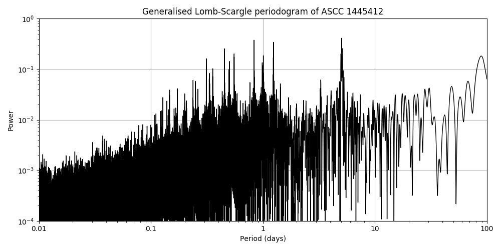Periodogram