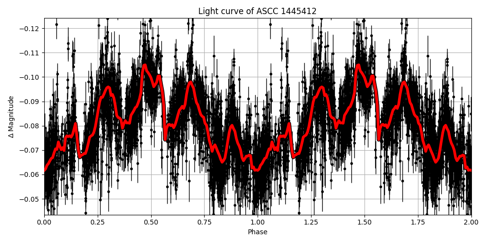 Light curve