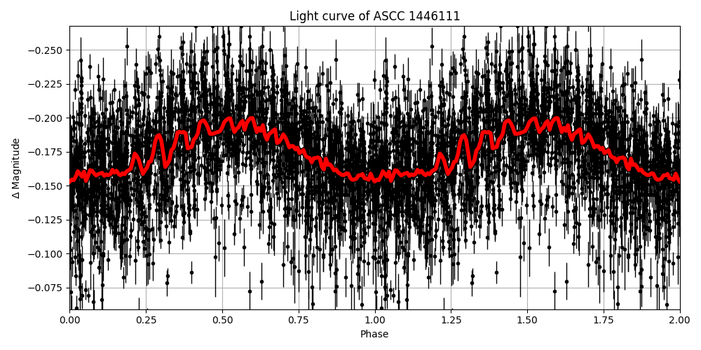 Light curve