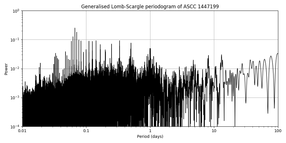 Periodogram