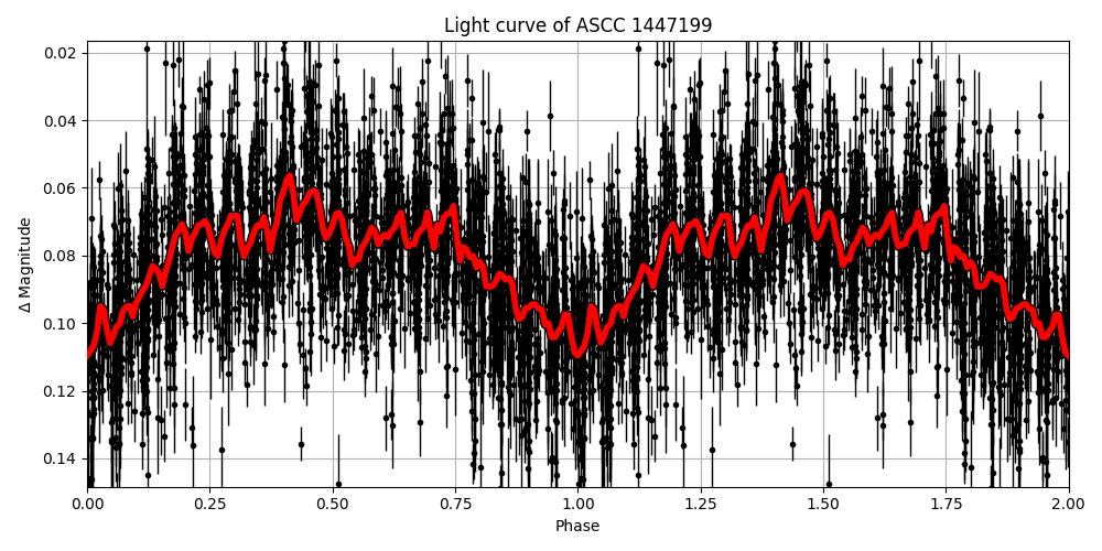 Light curve
