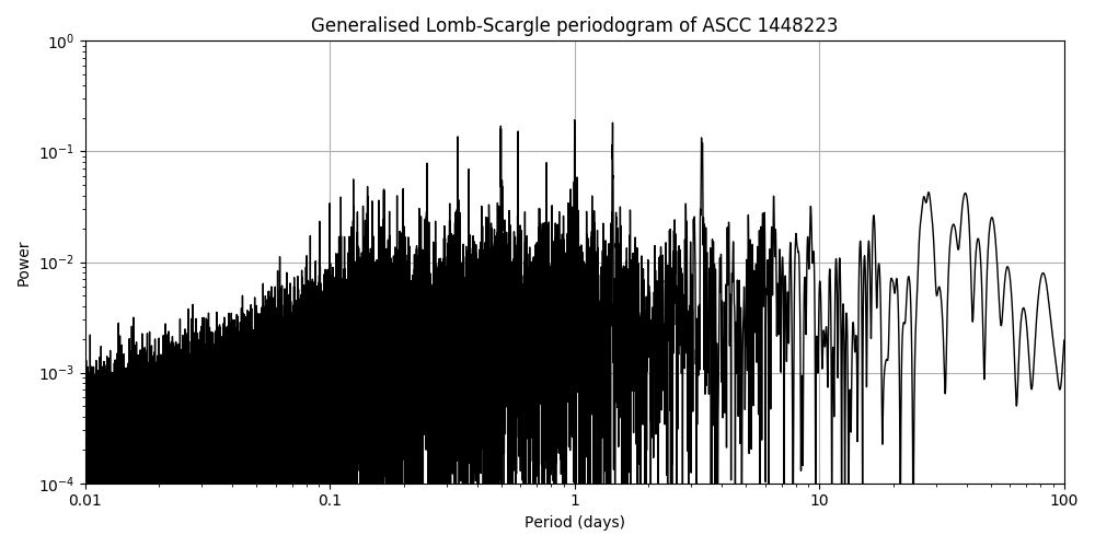 Periodogram