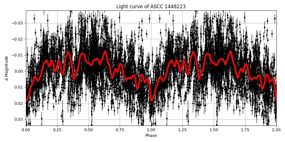 Light curve