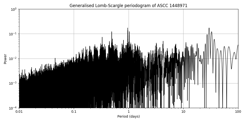 Periodogram