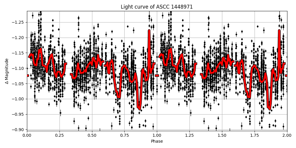 Light curve