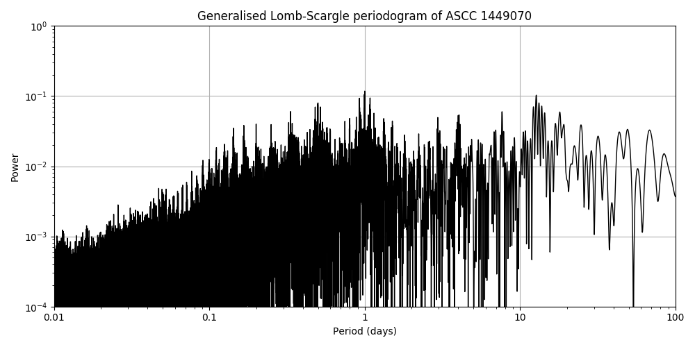 Periodogram
