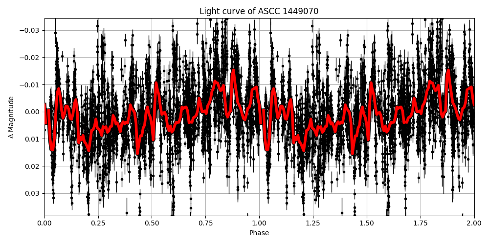 Light curve