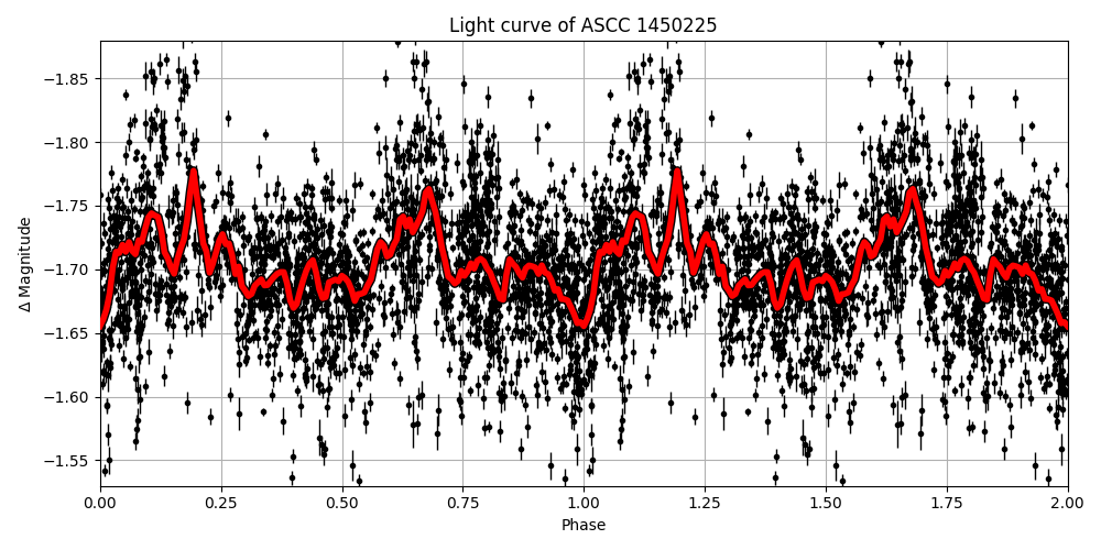 Light curve
