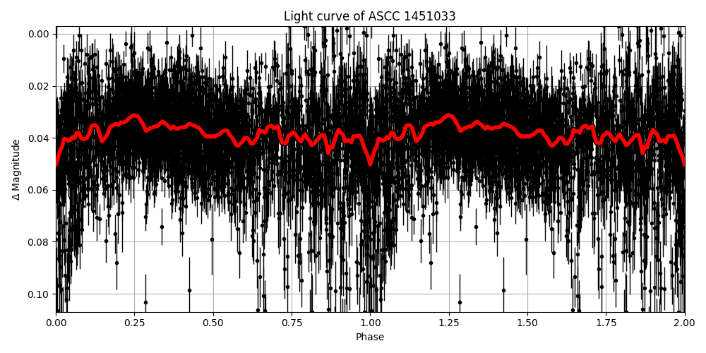 Light curve
