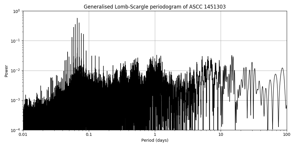 Periodogram