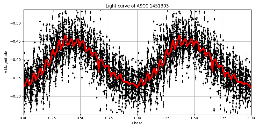 Light curve