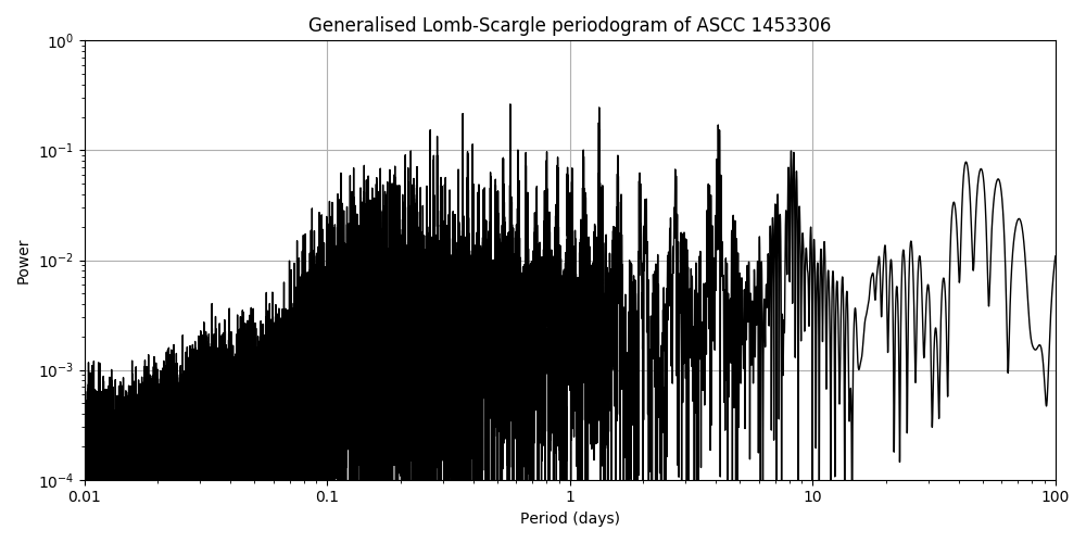 Periodogram