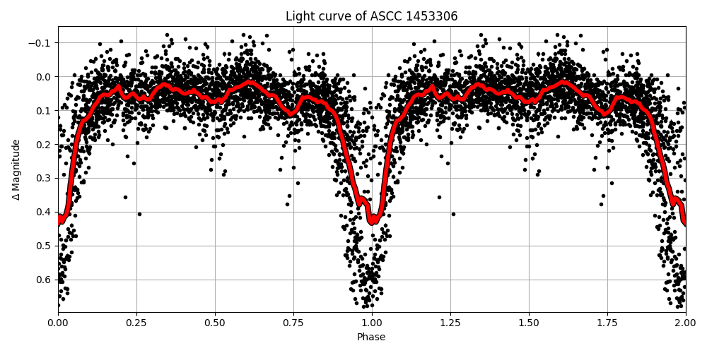 Light curve
