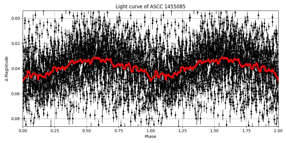 Light curve