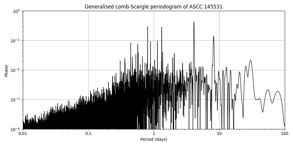 Periodogram