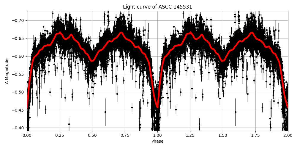 Light curve