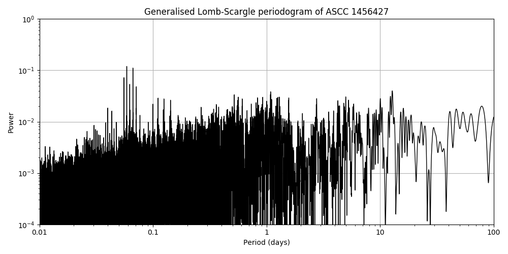 Periodogram