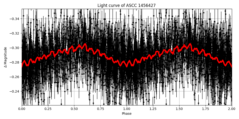Light curve