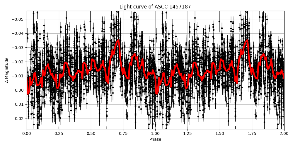Light curve