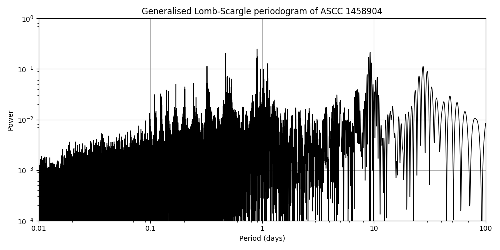 Periodogram