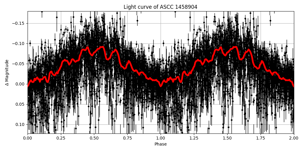 Light curve
