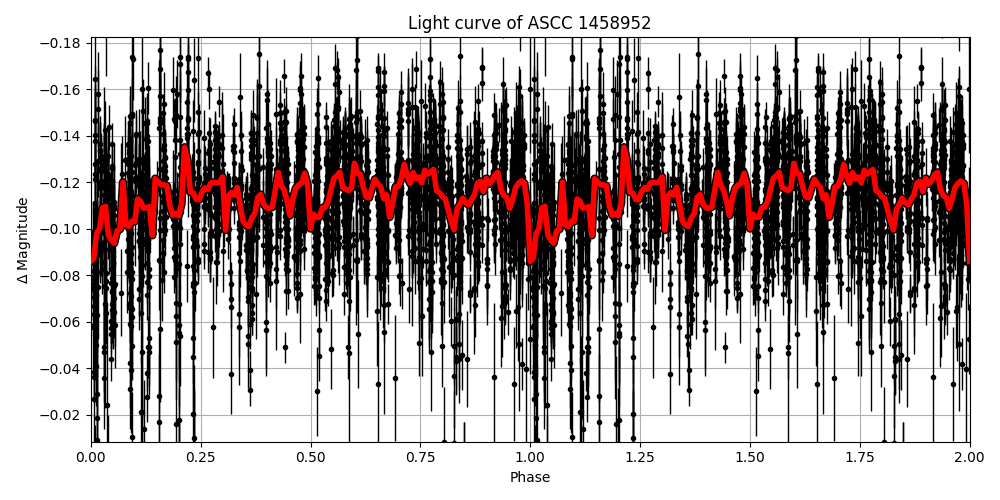 Light curve