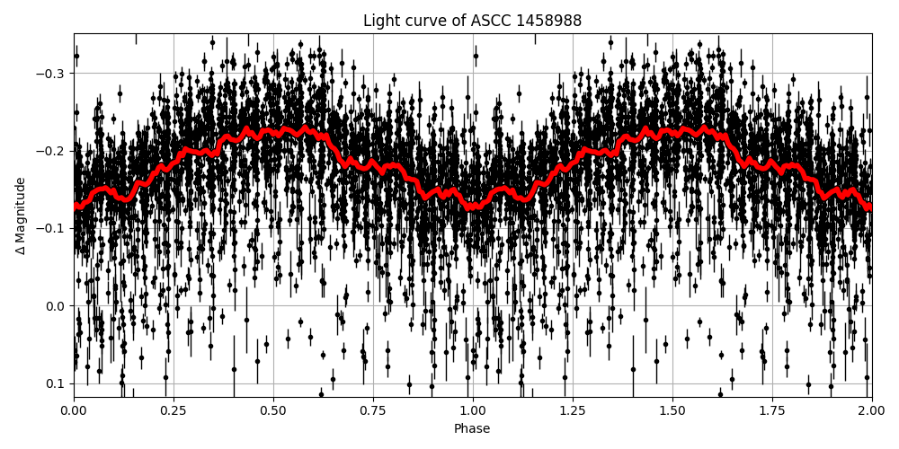Light curve