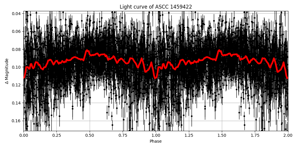 Light curve