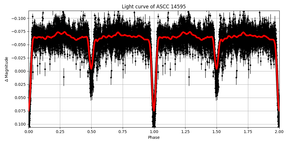 Light curve