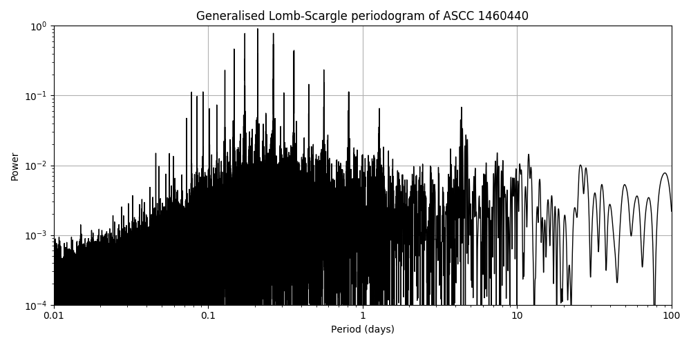 Periodogram
