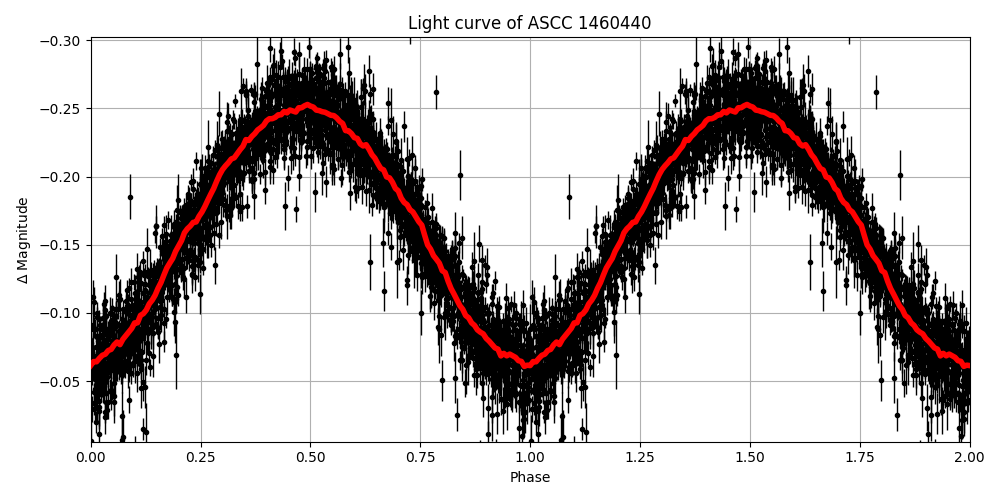 Light curve