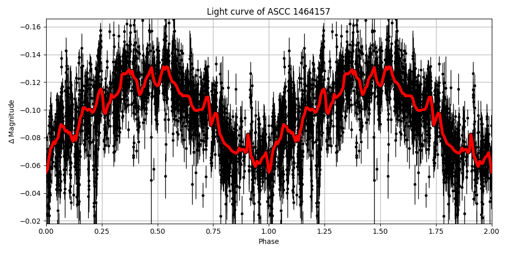 Light curve