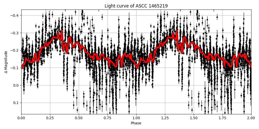 Light curve