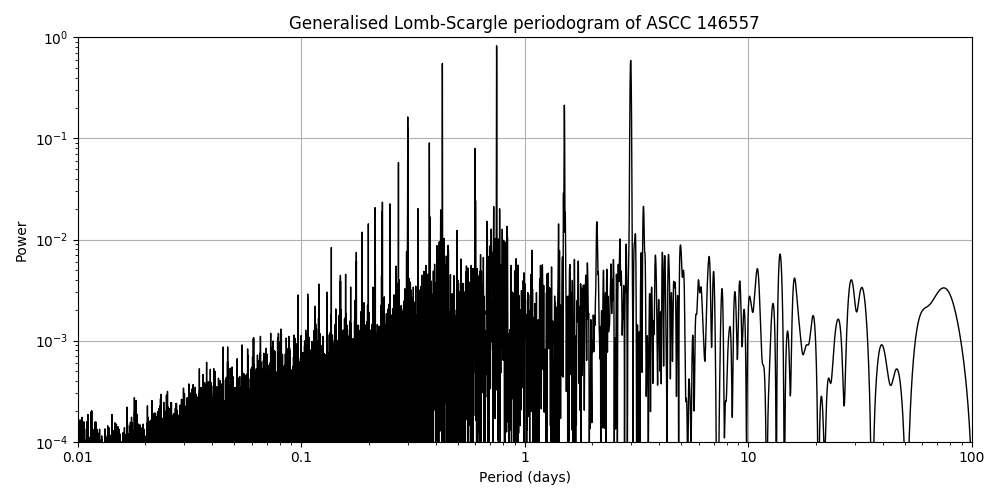 Periodogram