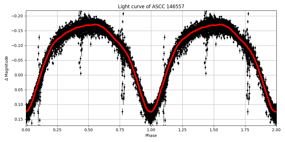 Light curve